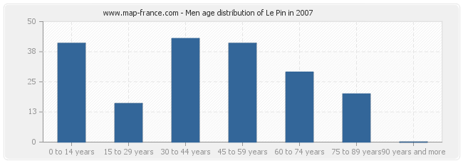 Men age distribution of Le Pin in 2007